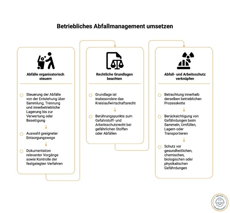 Abfallmanagement