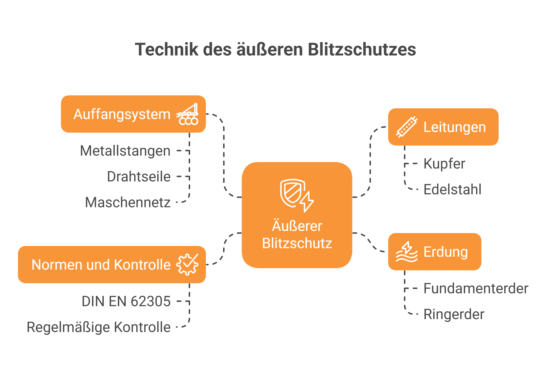Äußerer Blitzschutz