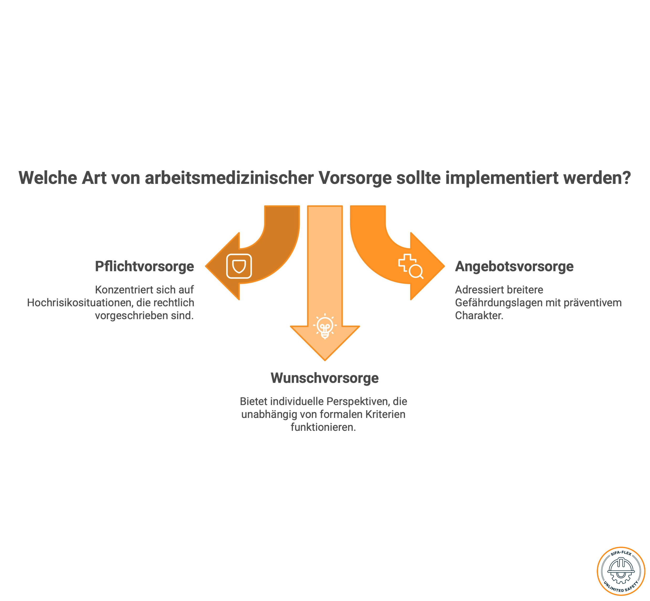 Arbeitsmedizinische Vorsorge