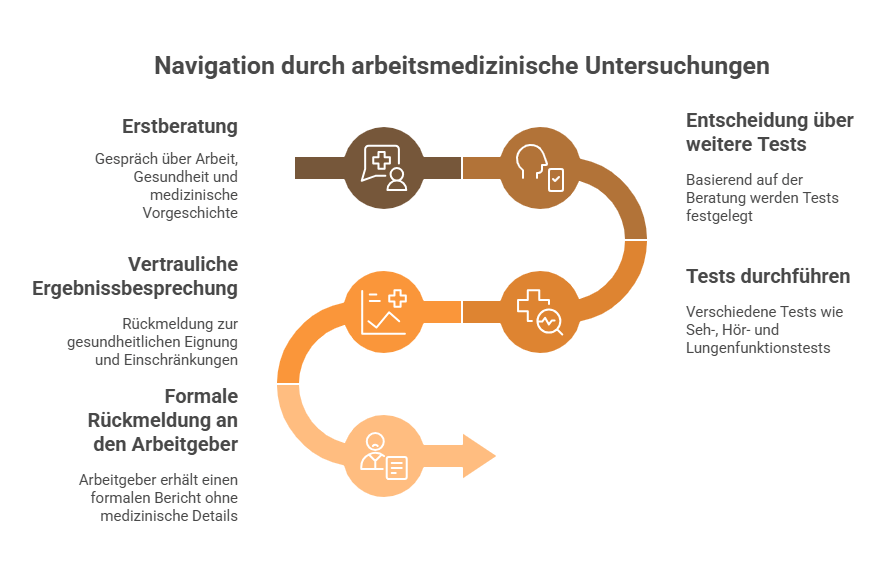 Arbeitsmedizinische Untersuchung