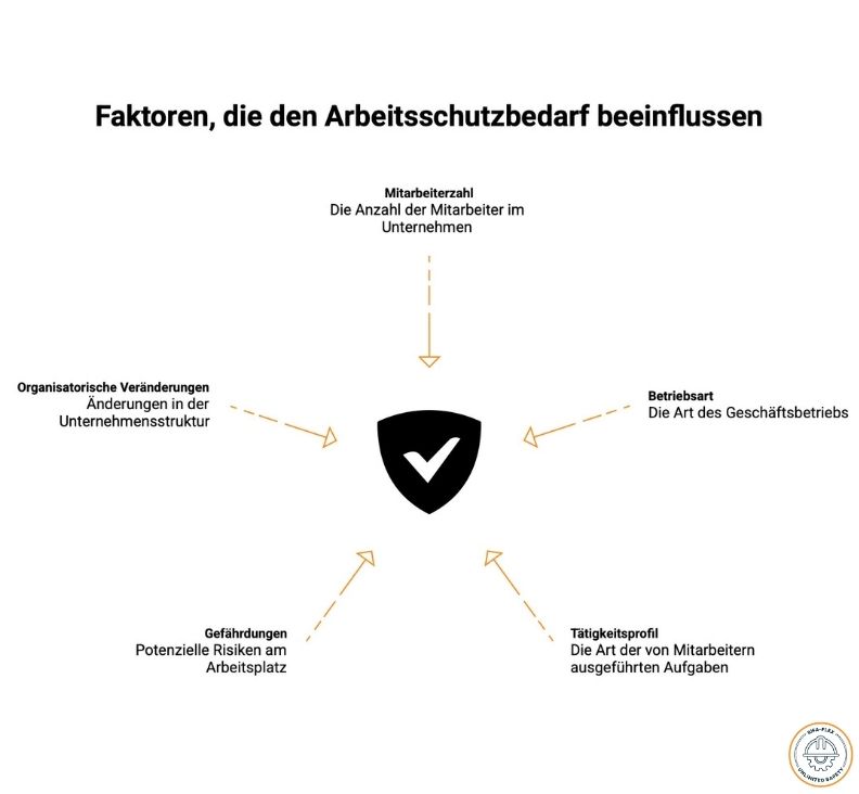 Arbeitsschutz-Rechner