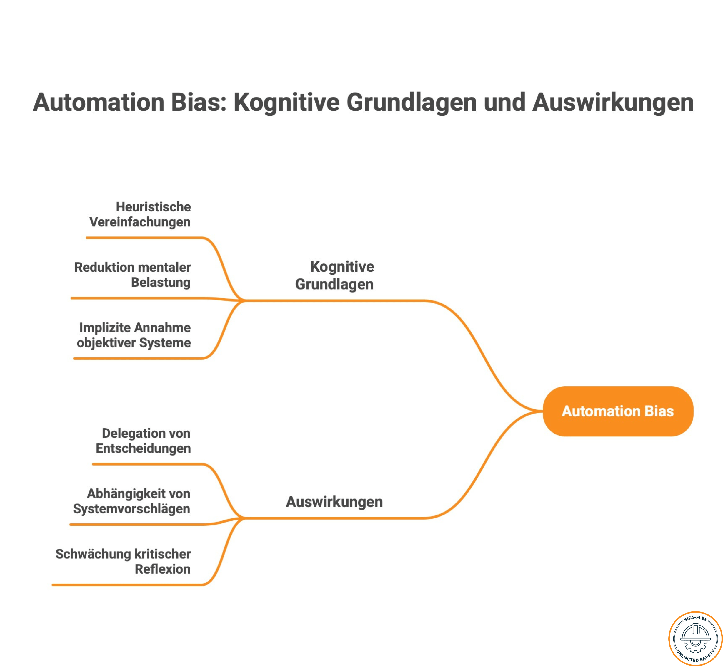 Automation Bias