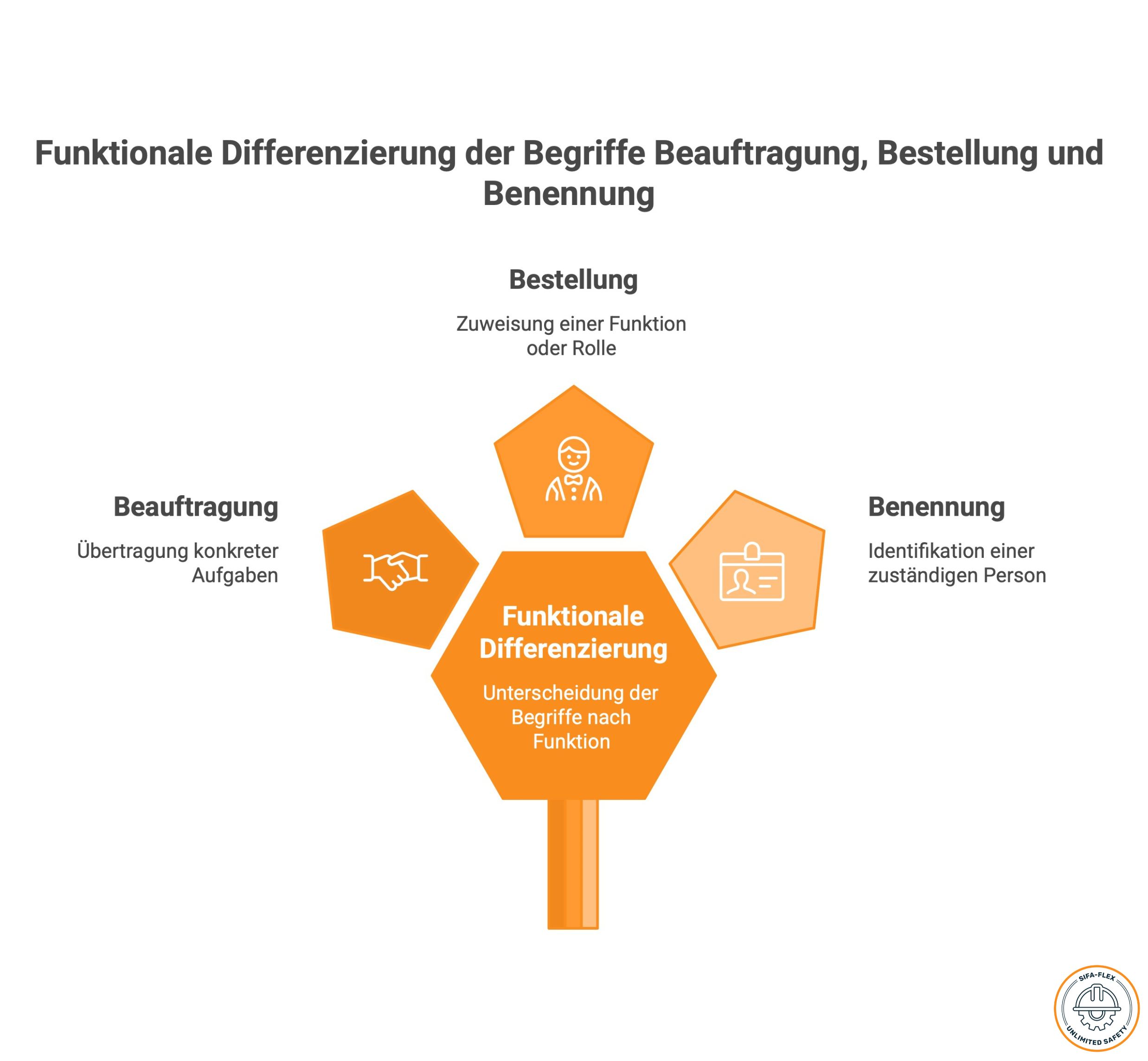 Beauftragung, Bestellung und Benennung