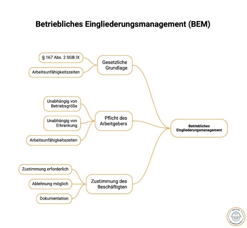 Betriebliches Eingliederungsmanagement