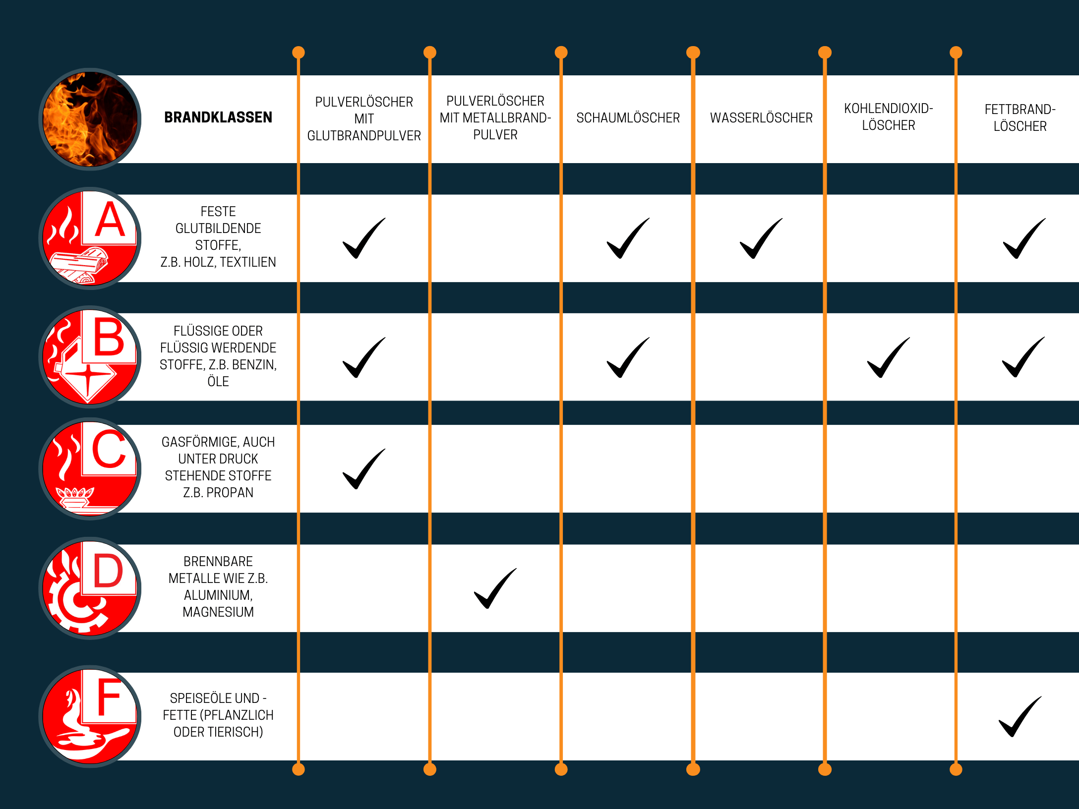 Übersichtliche Tabelle der Brandklassen 2024 mit Beschreibungen und Löschmittel-Empfehlungen