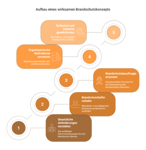 Brandschutz