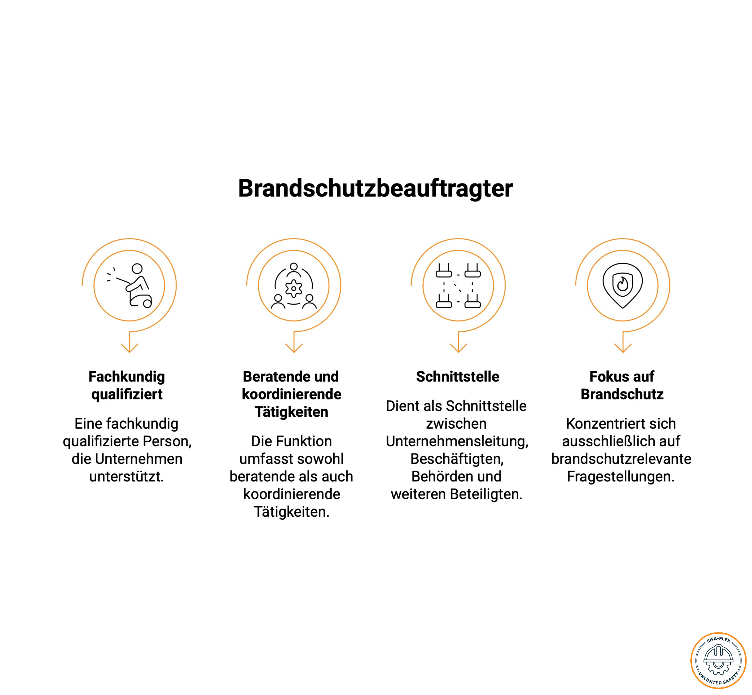 Brandschutzbeauftragte