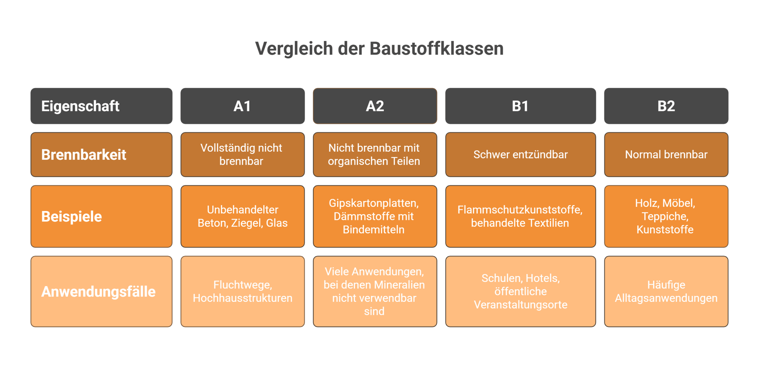 Brandschutzklassen