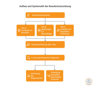 Brandschutzordnung