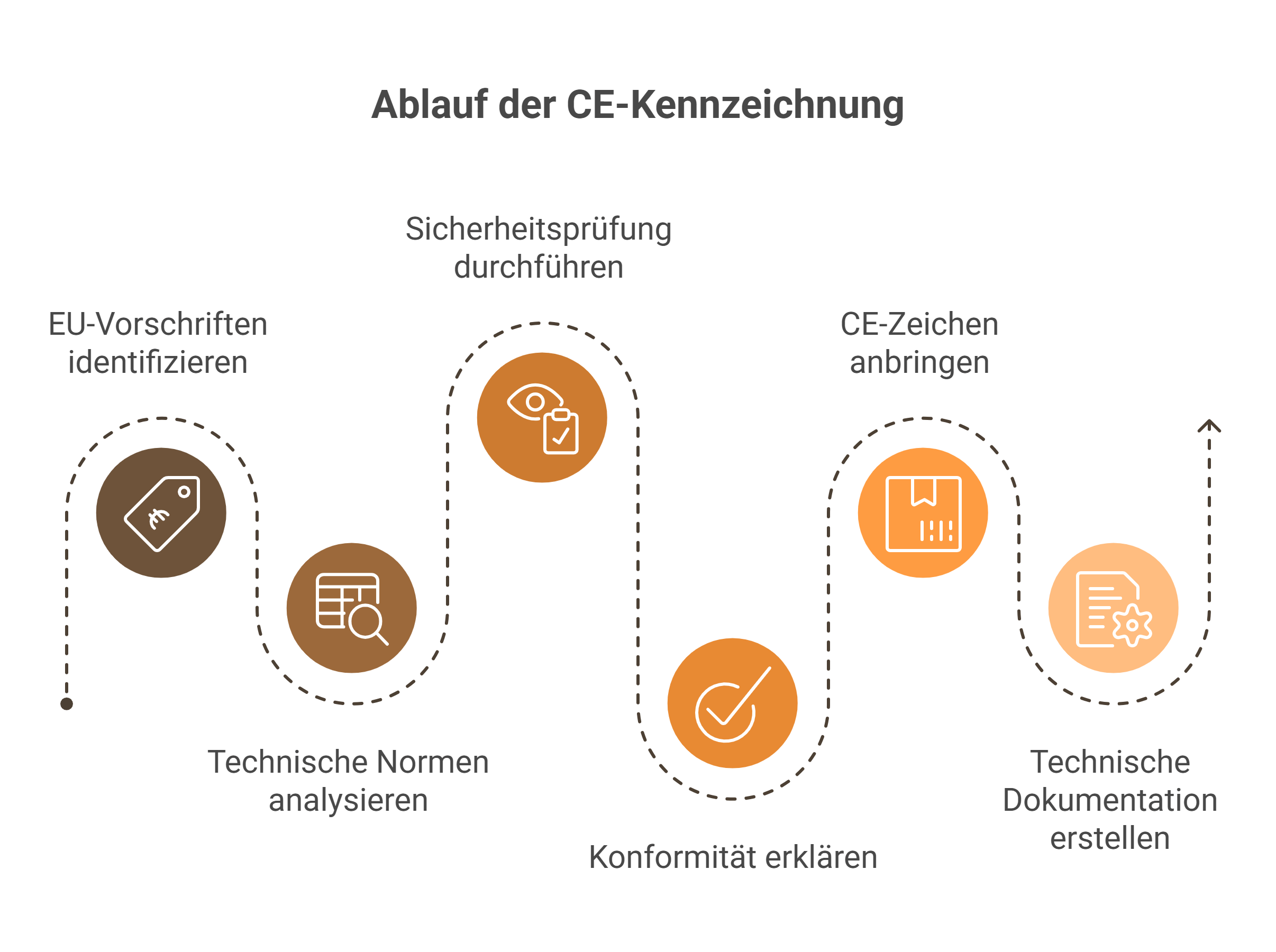 CE-Kennzeichnung