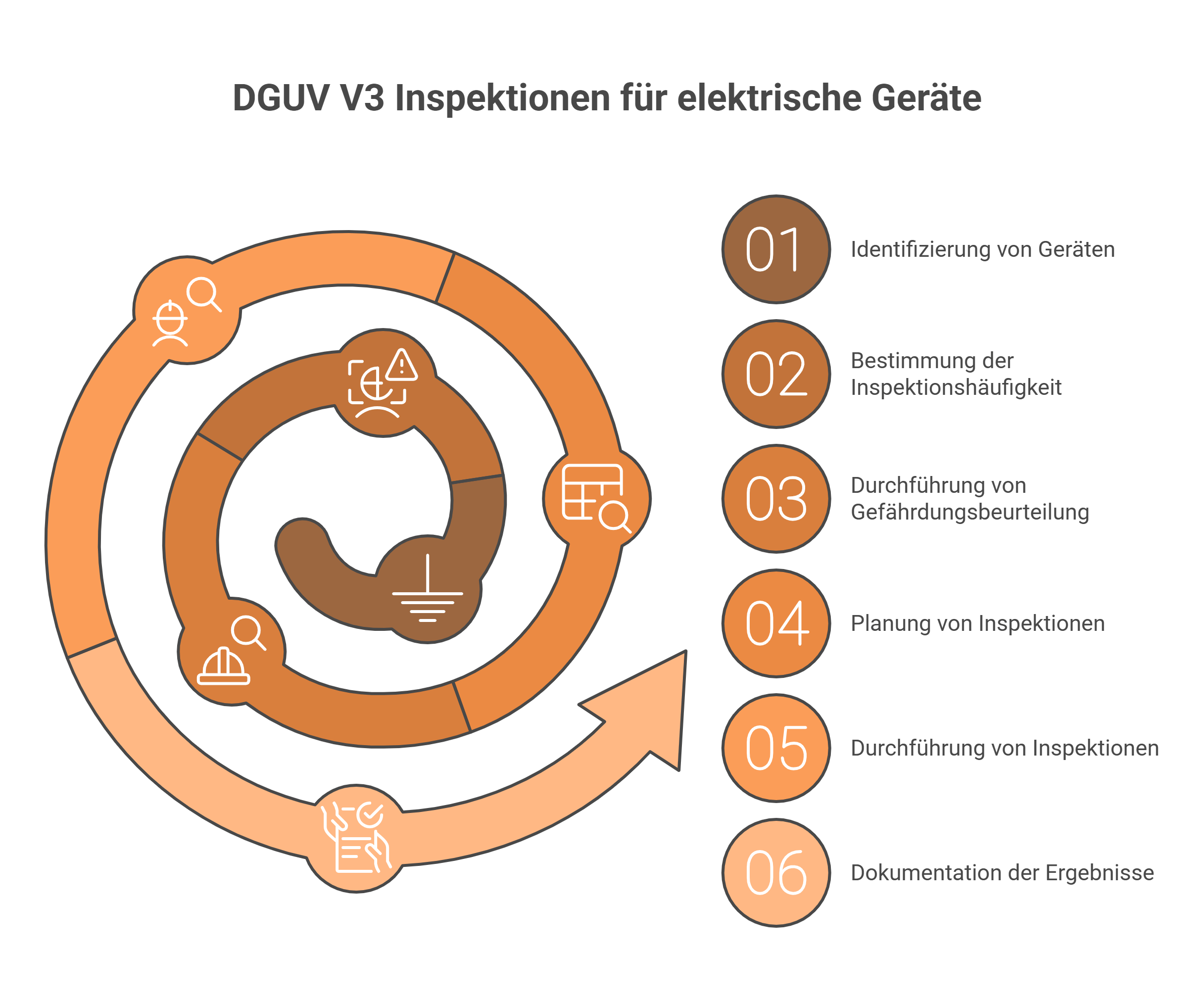 DGUV V3