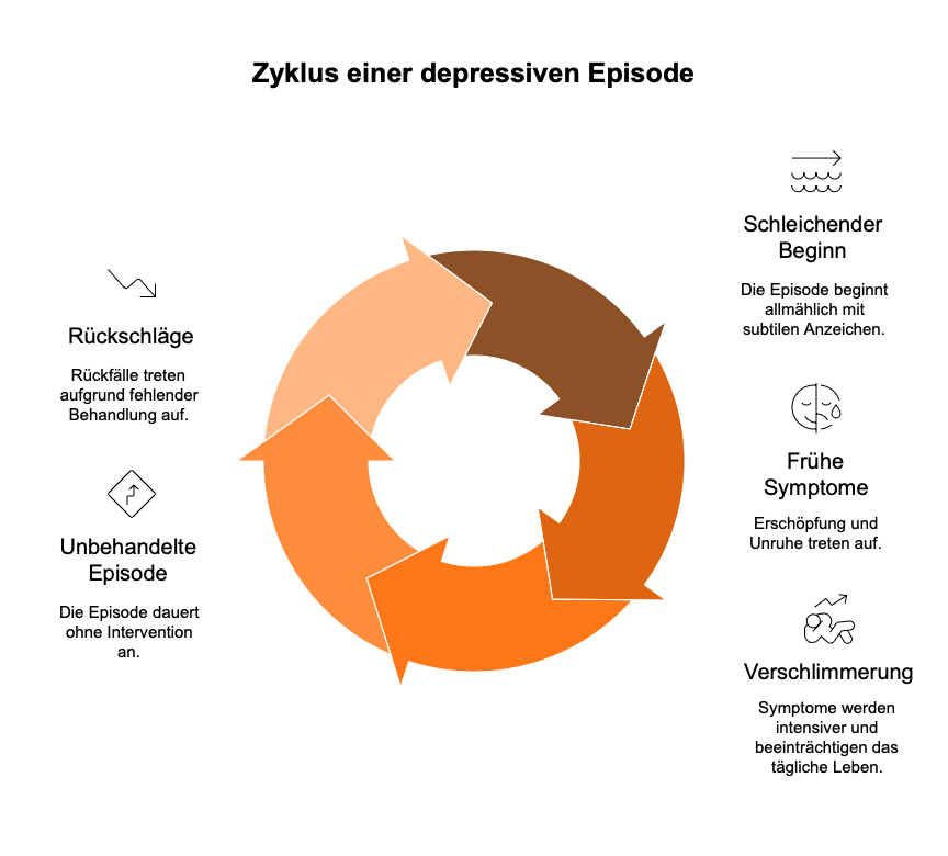 Zyklus einer depressiven Episode