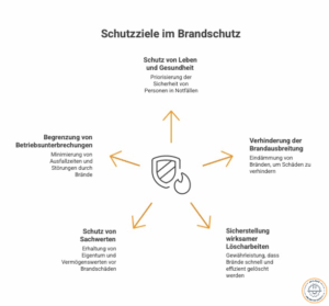 Brandschutz
