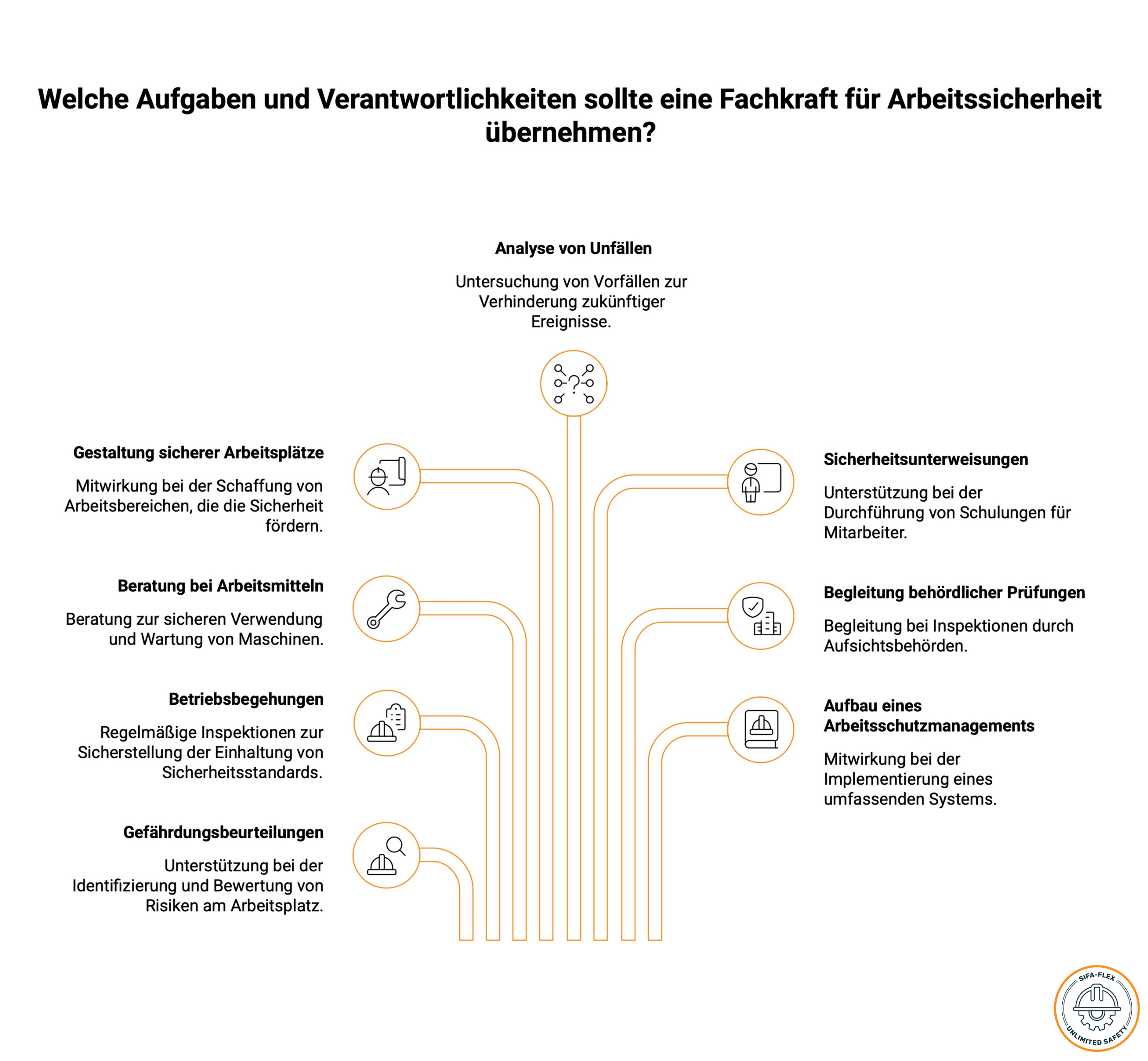 Fachkraft für Arbeitssicherheit