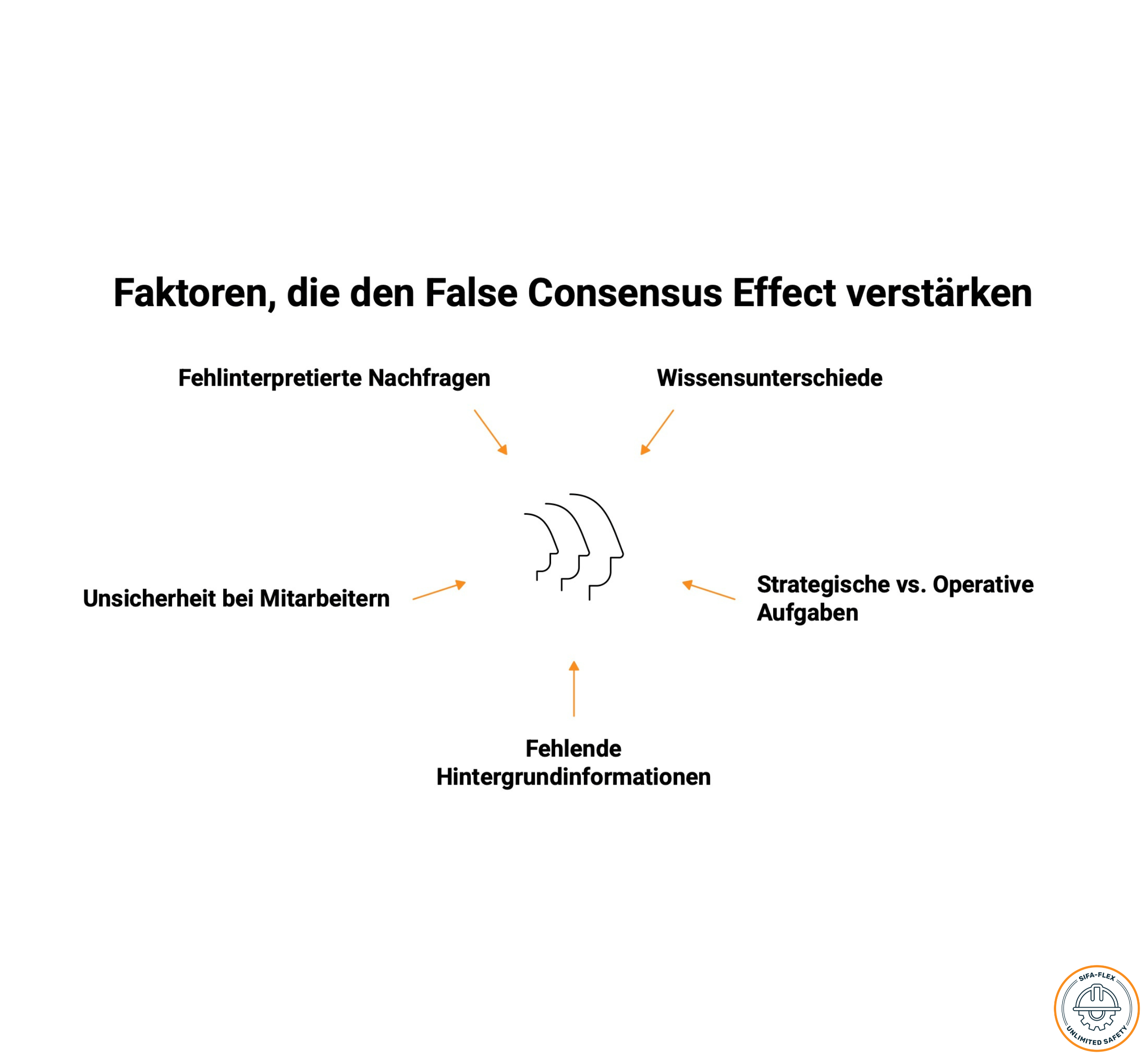 False Consensus Effekt