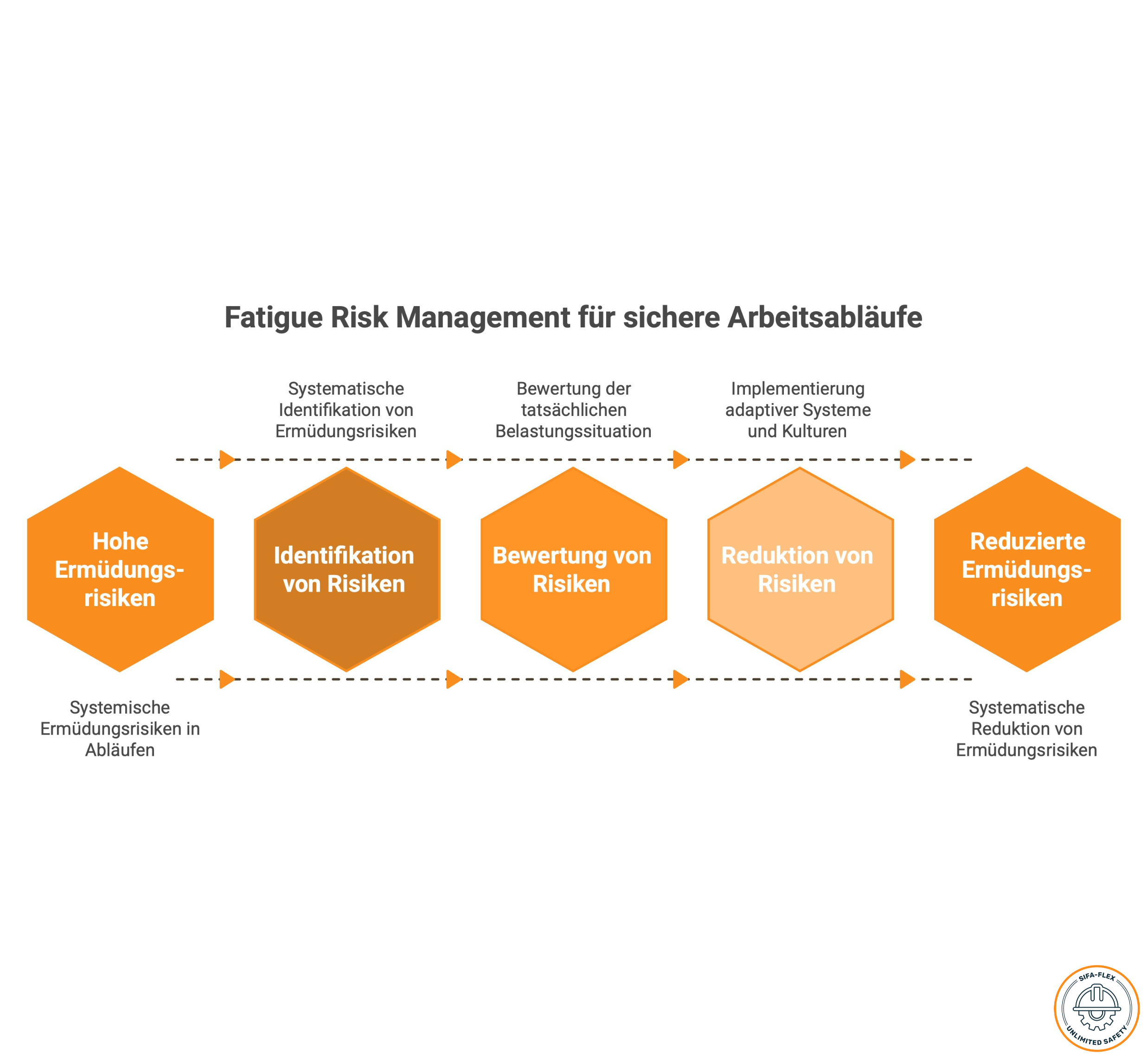 Fatigue Risk Management