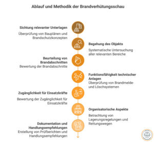 Feuerbeschau Schaubild