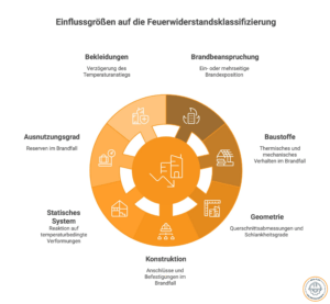 Feuerwiderstandsklassen