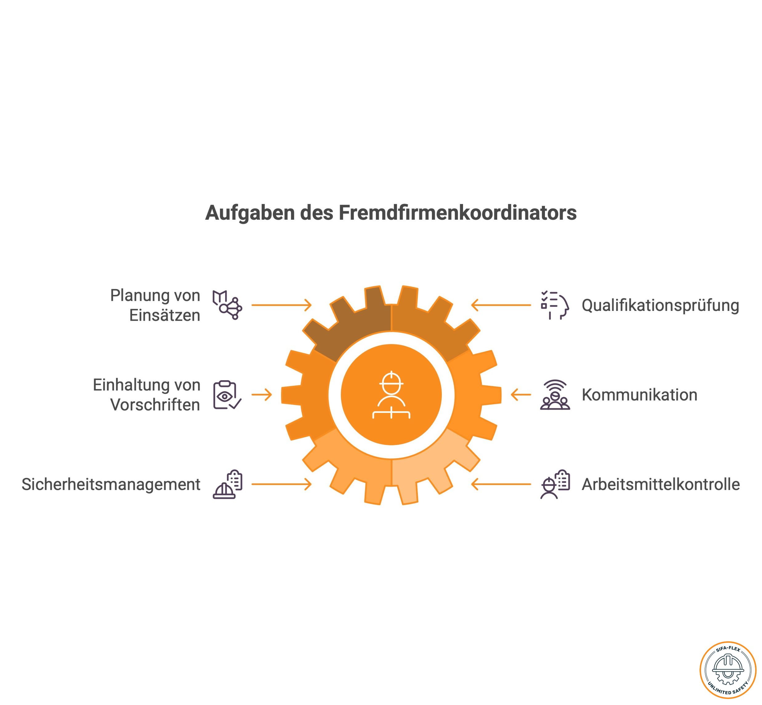 Fremdfirmenkoordinator
