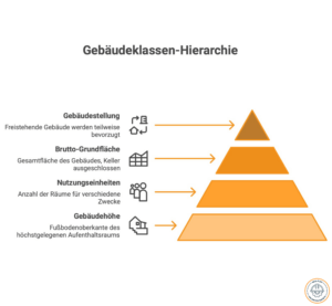 Gebäudeklassen