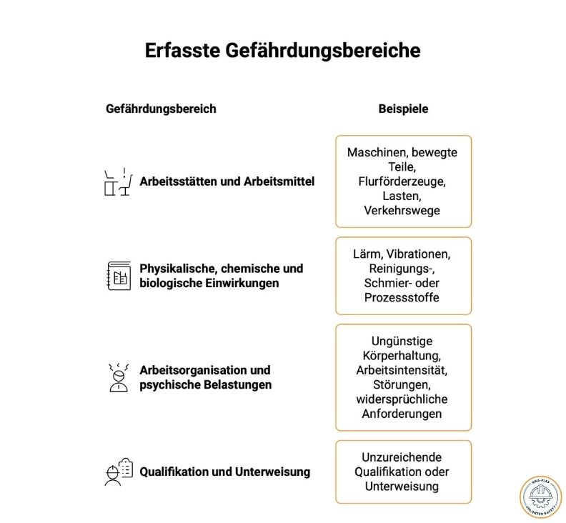 Gefährdungsbeurteilung