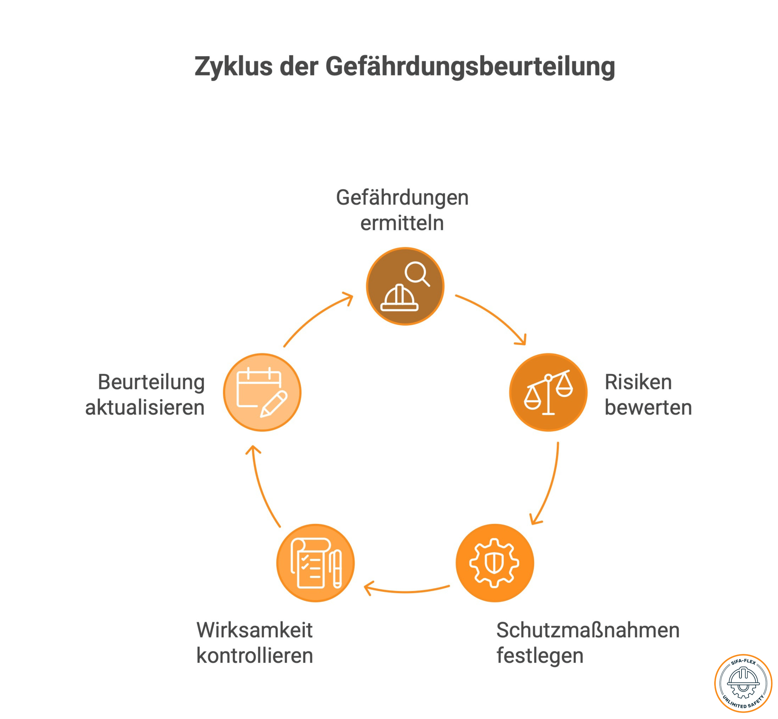 Gefährdungsbeurteilung