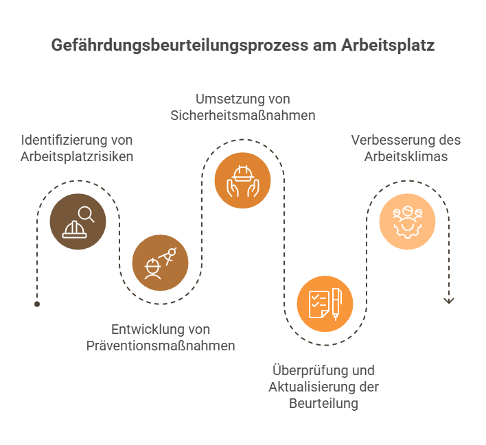 Gefährdungsbeurteilung