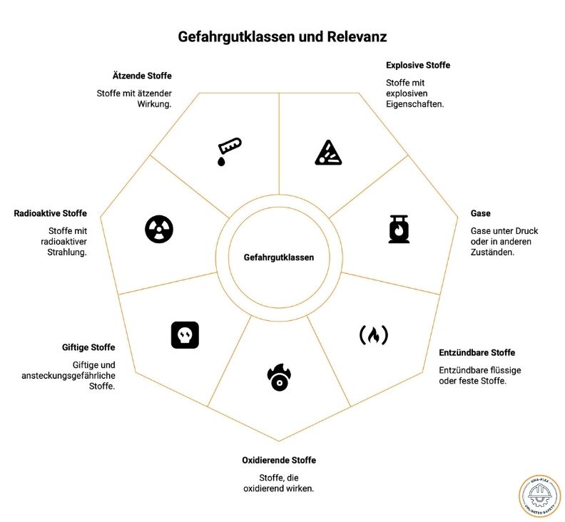 Gefahrgutmanagement