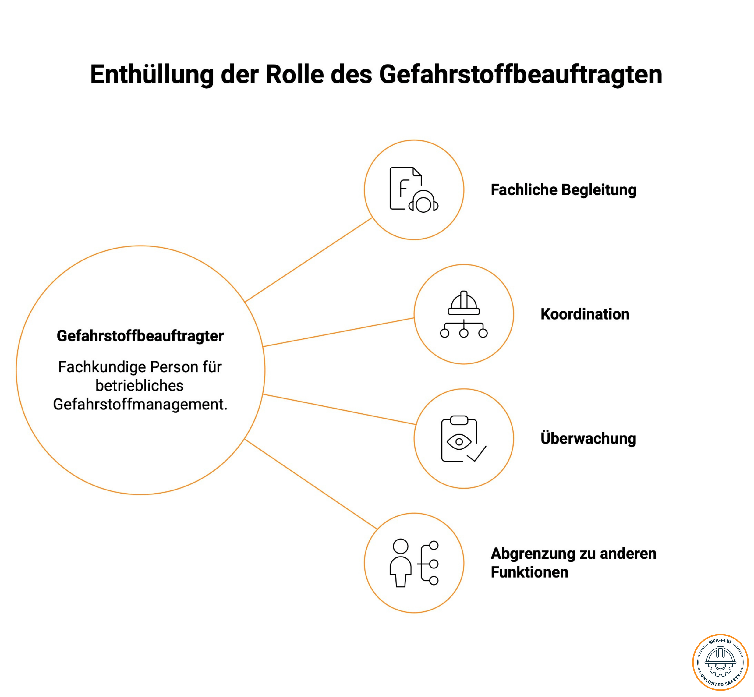 Gefahrstoffbeauftragter
