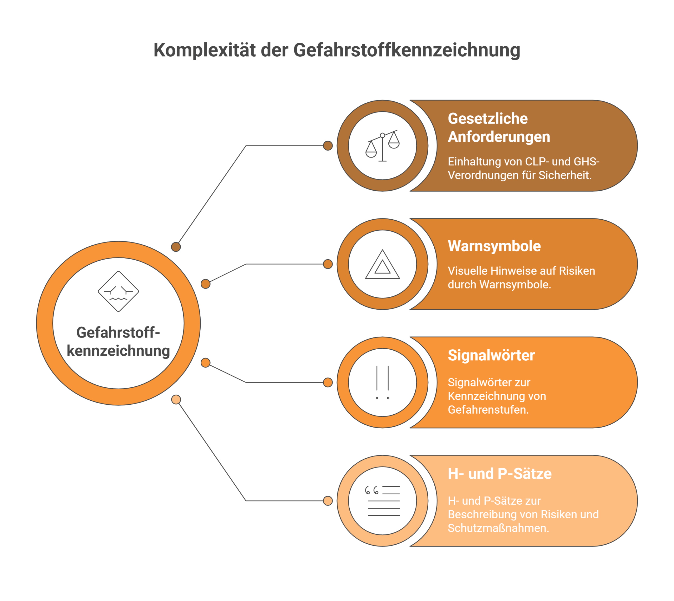 Gefahrstoffe