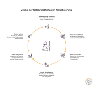 Gefahrstoffkataster