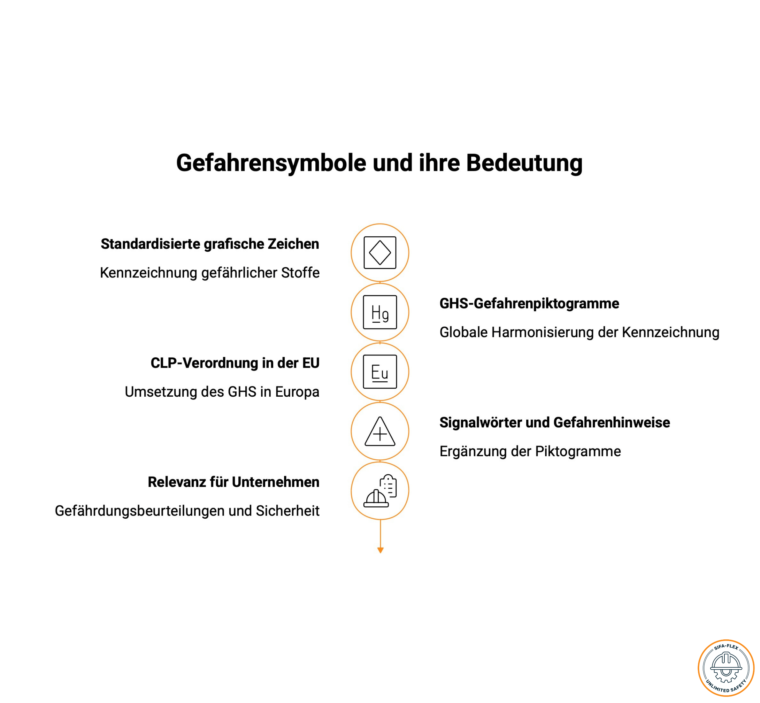 Gefahrensymbole