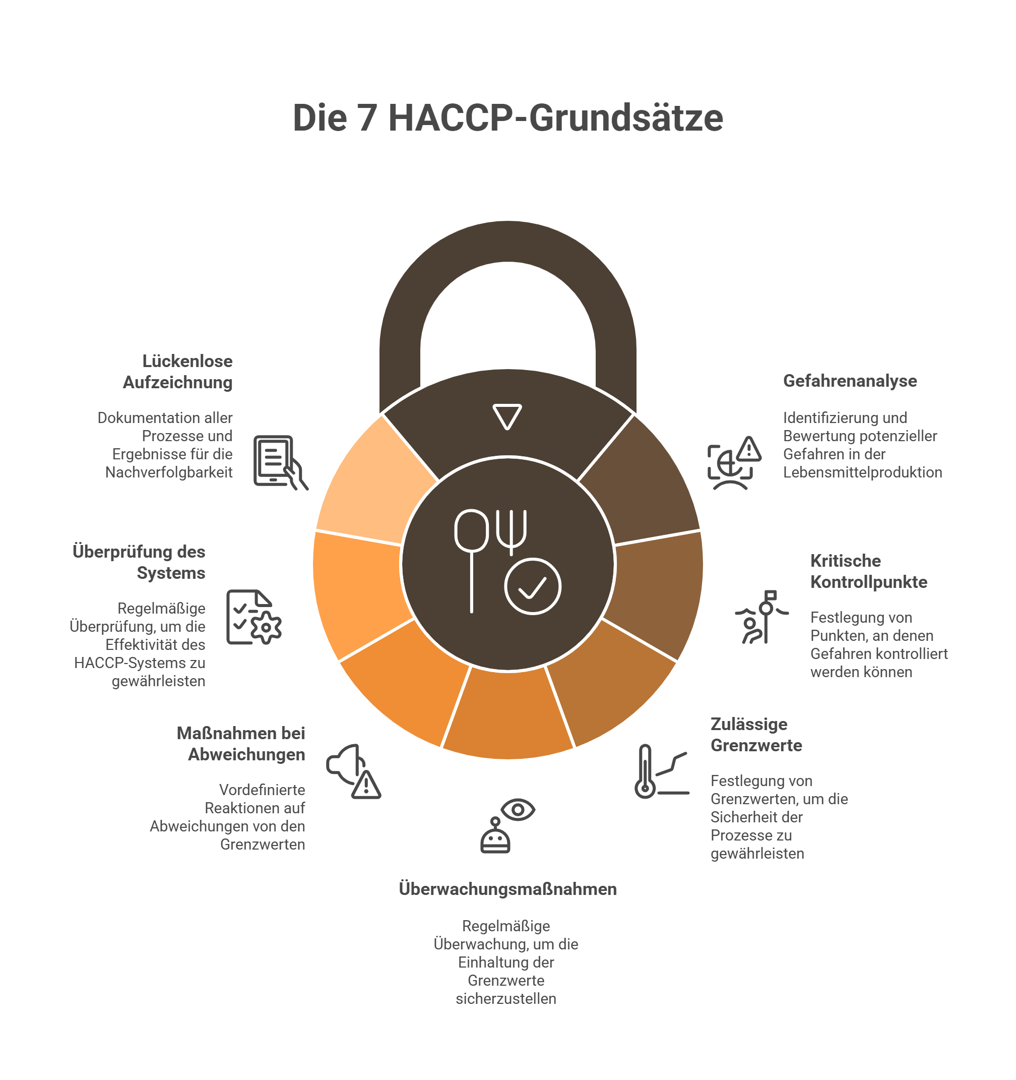 HACCP