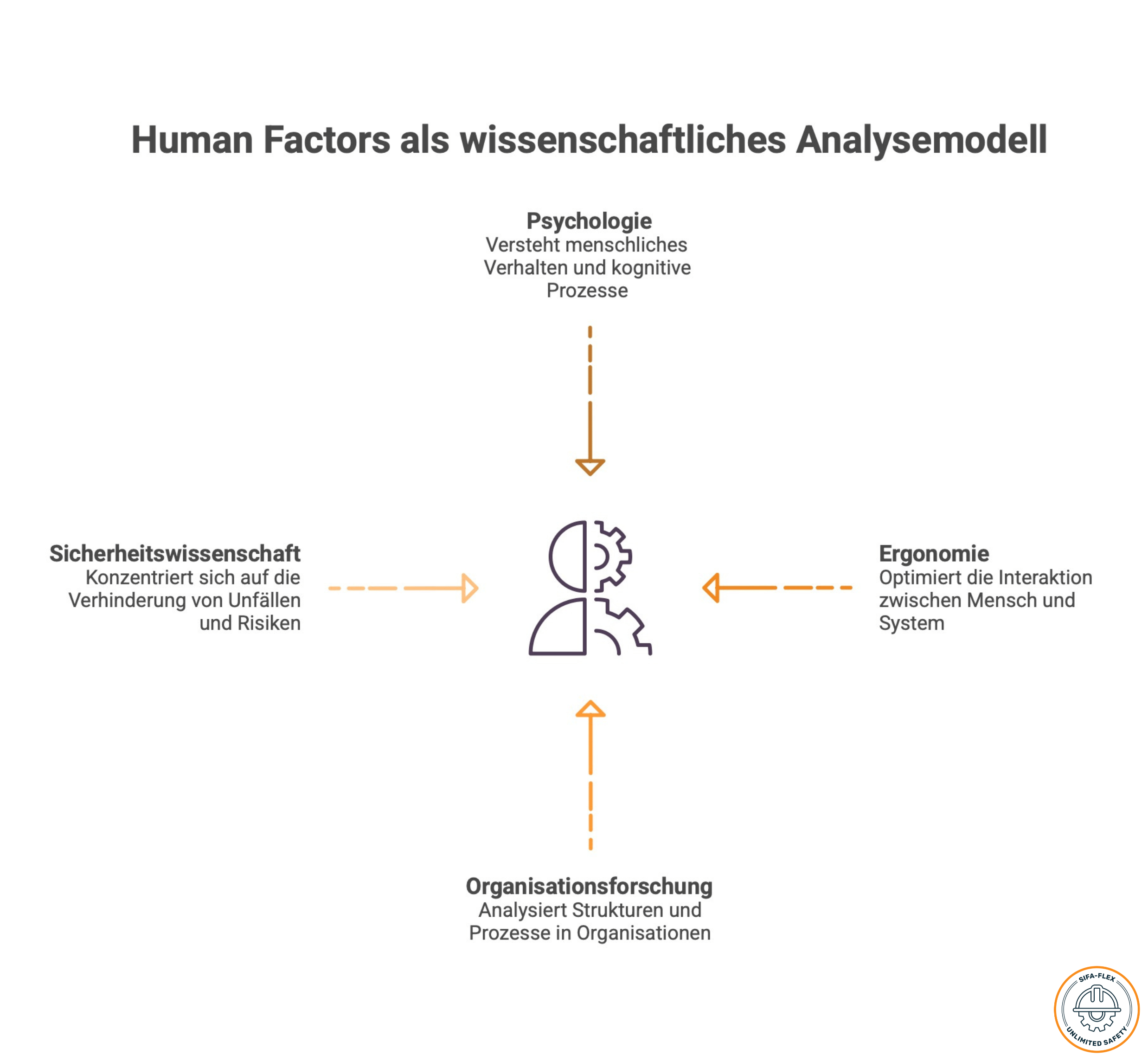 Human Factors