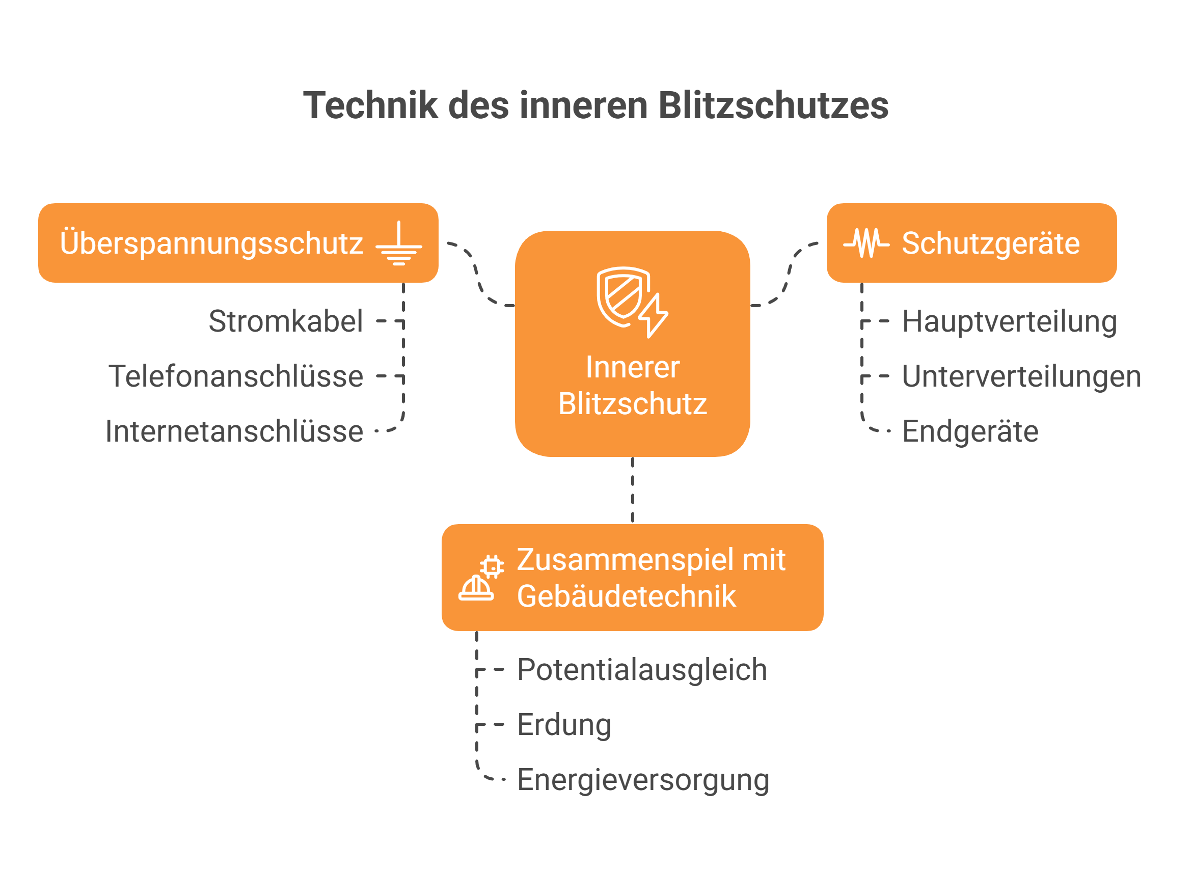 Innerer Blitzschutz