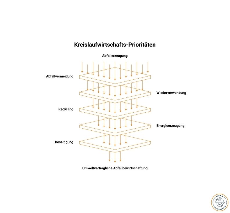 Kreislaufwirtschaftsgesetz