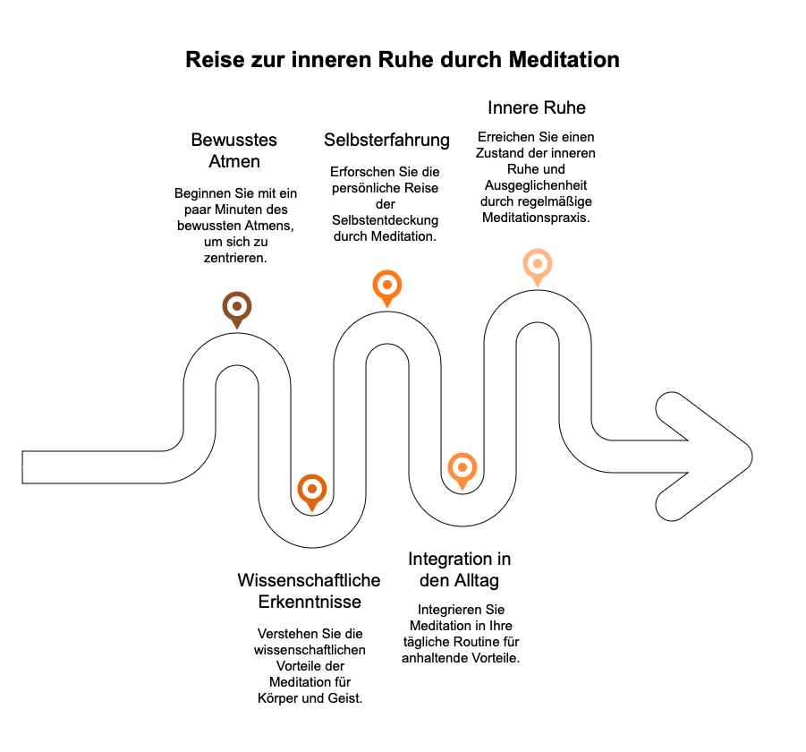 Meditation verstehen und anwenden