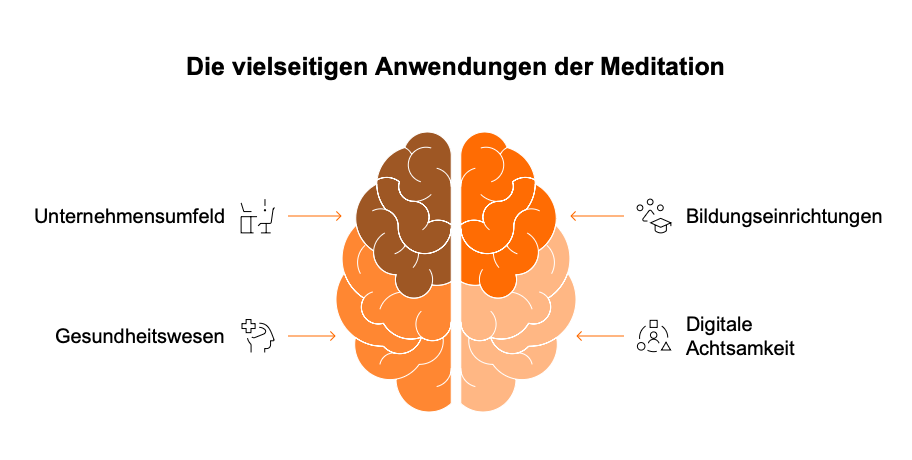 Meditation verstehen und anwenden