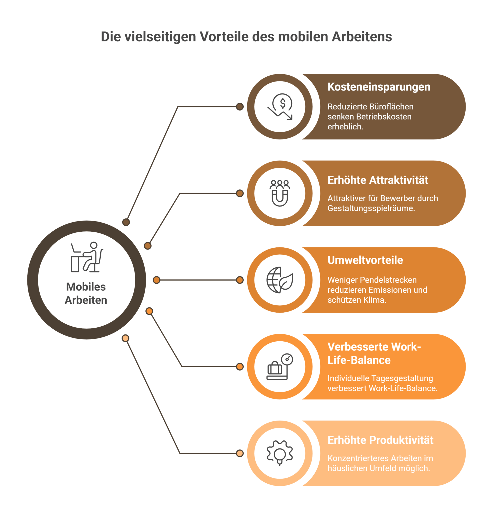 Mobiles Arbeiten: Chancen, Herausforderungen und praktische Tipps ...