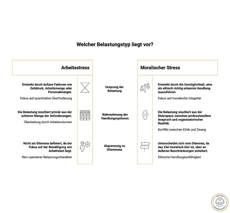 Moralischer Stress