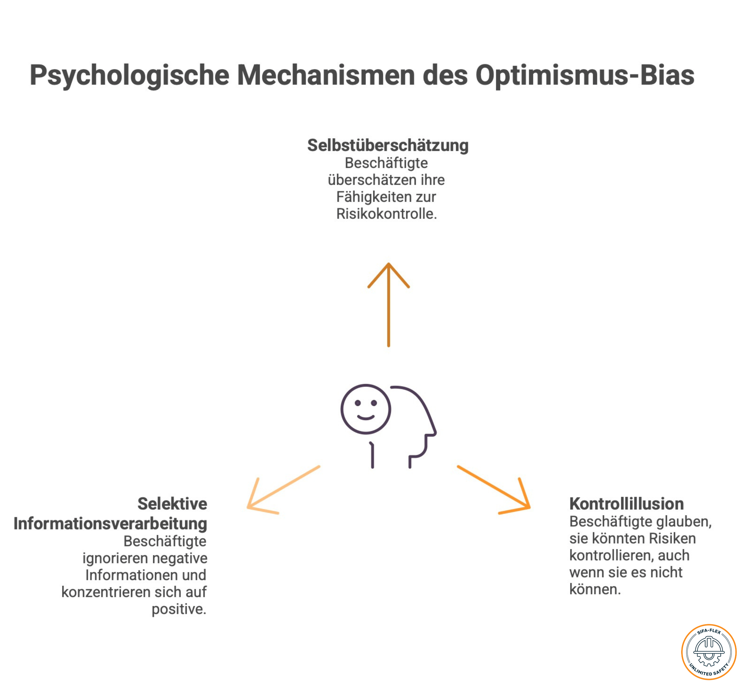 Optimismus-Bias
