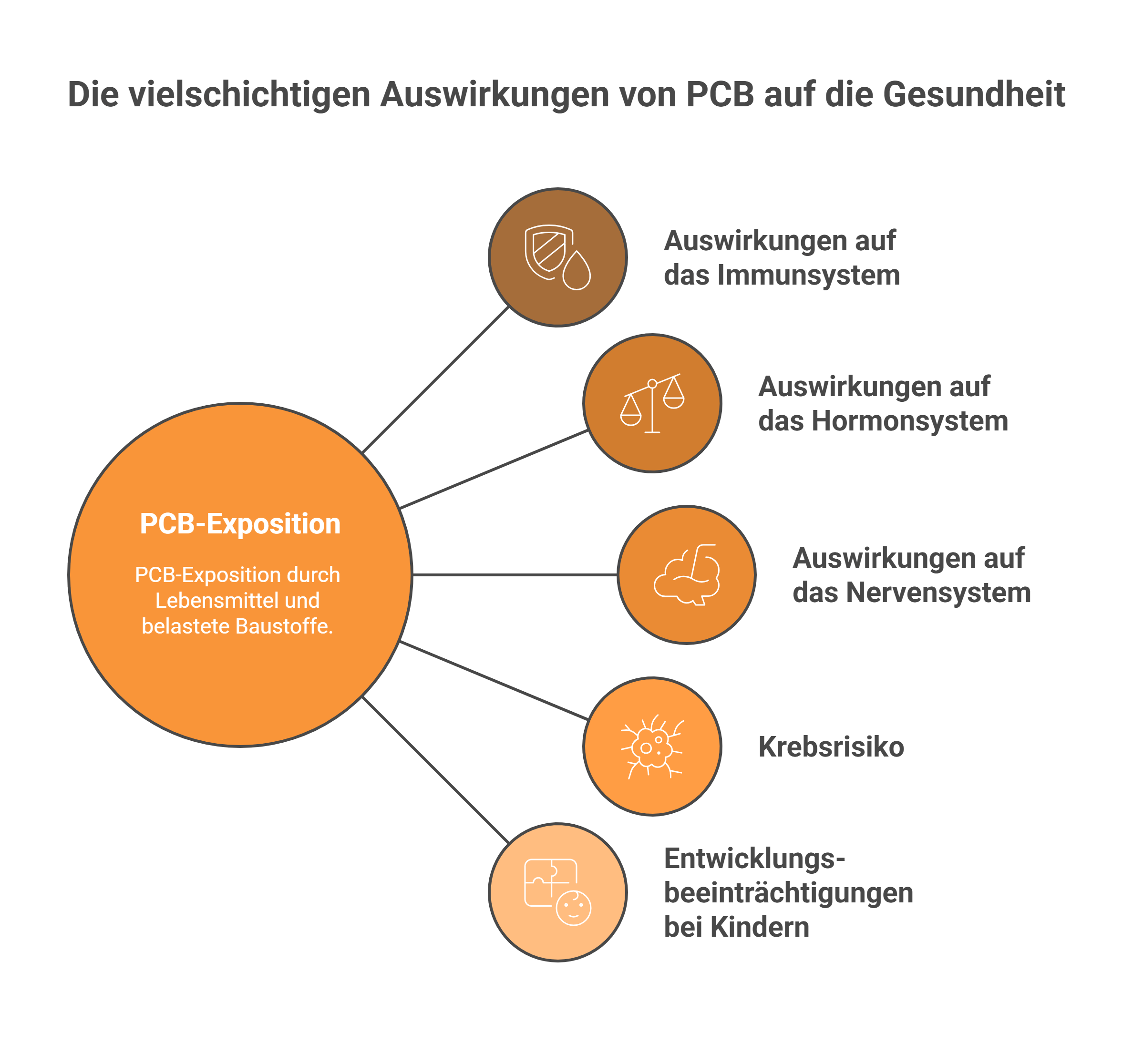 PCB