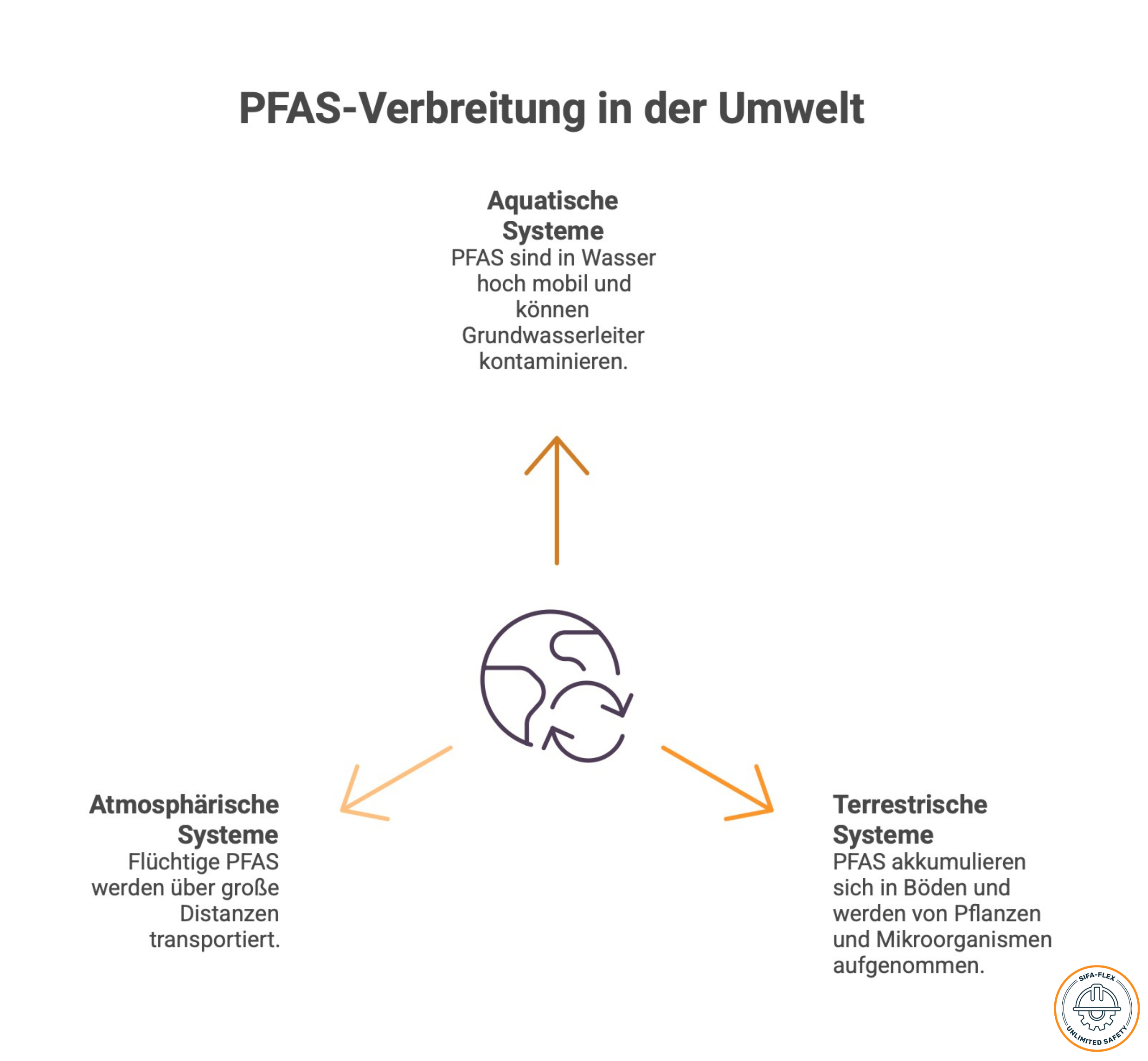 PFAS