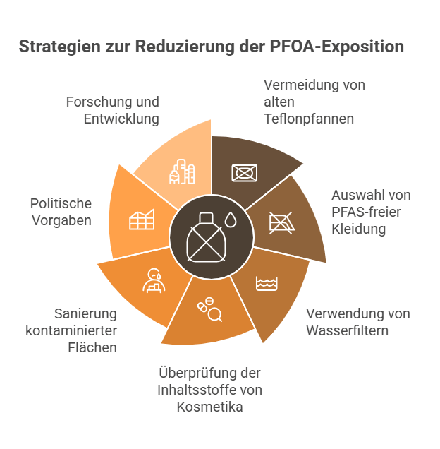 PFOA