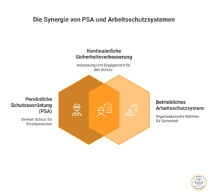 Persönliche Schutzausrüstung