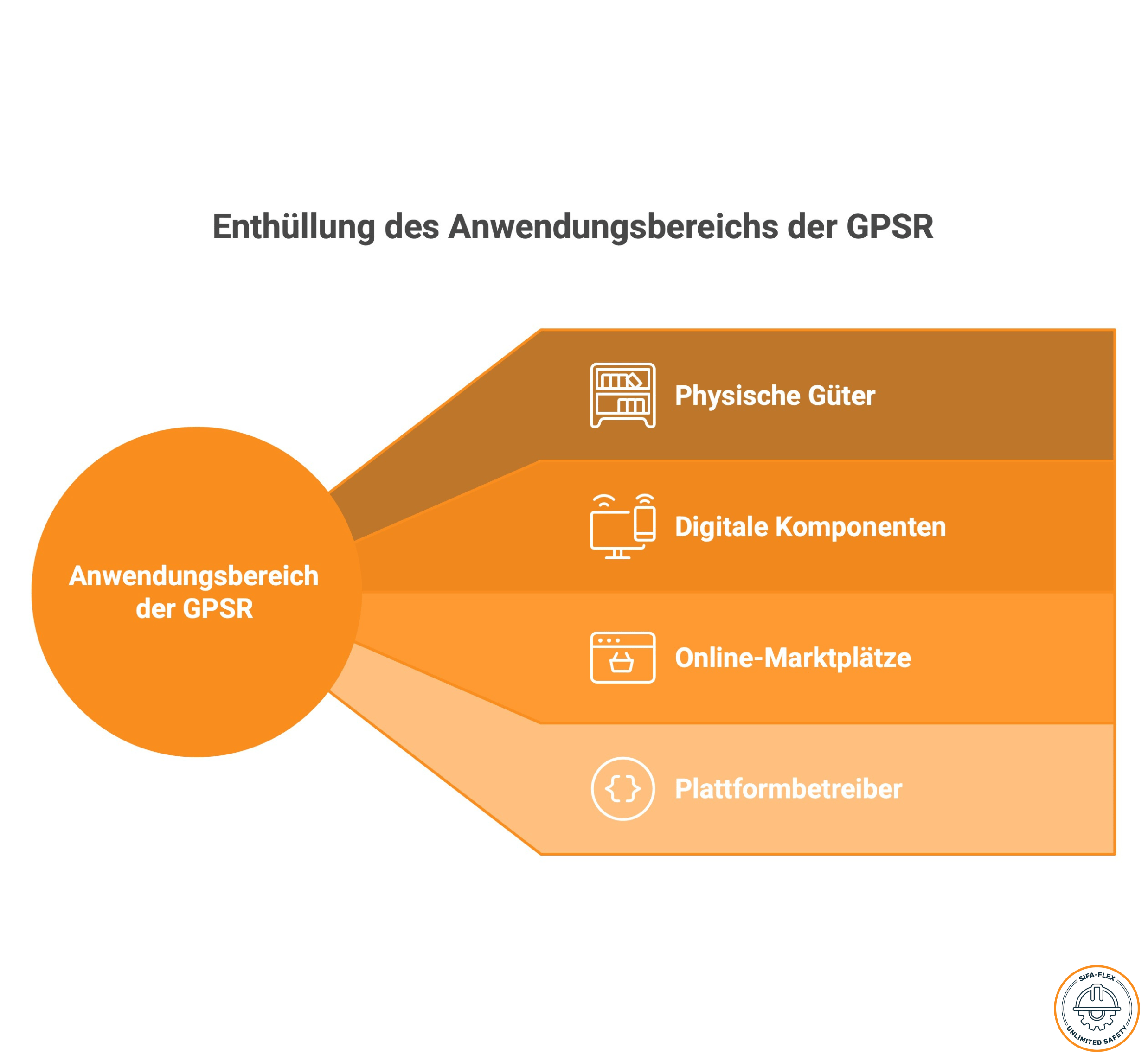 Produktsicherheitsverordnung