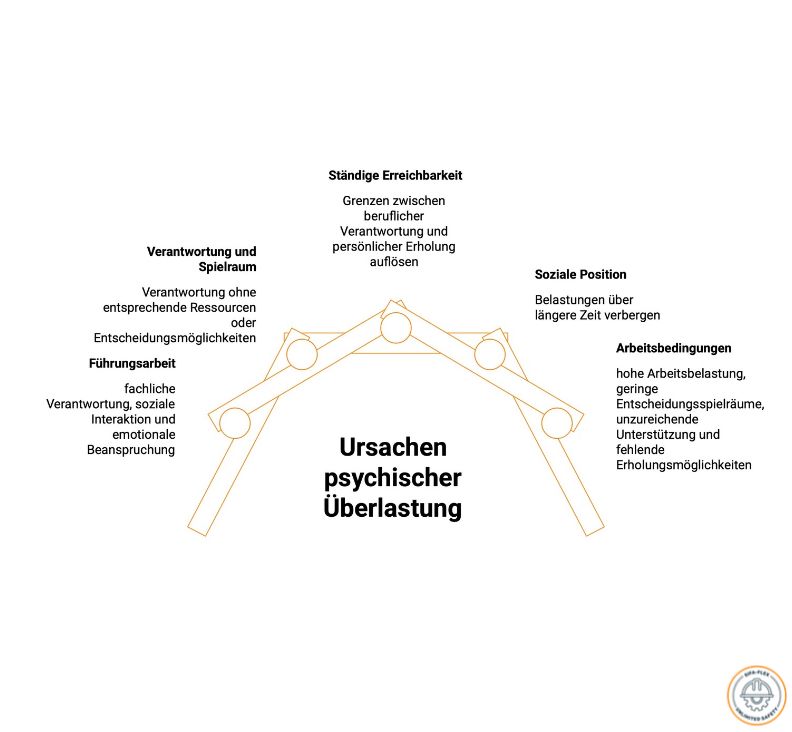 Psychische Überlastung