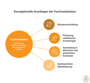 Psychoedukation