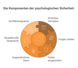 Psychologische Sicherheit im Team