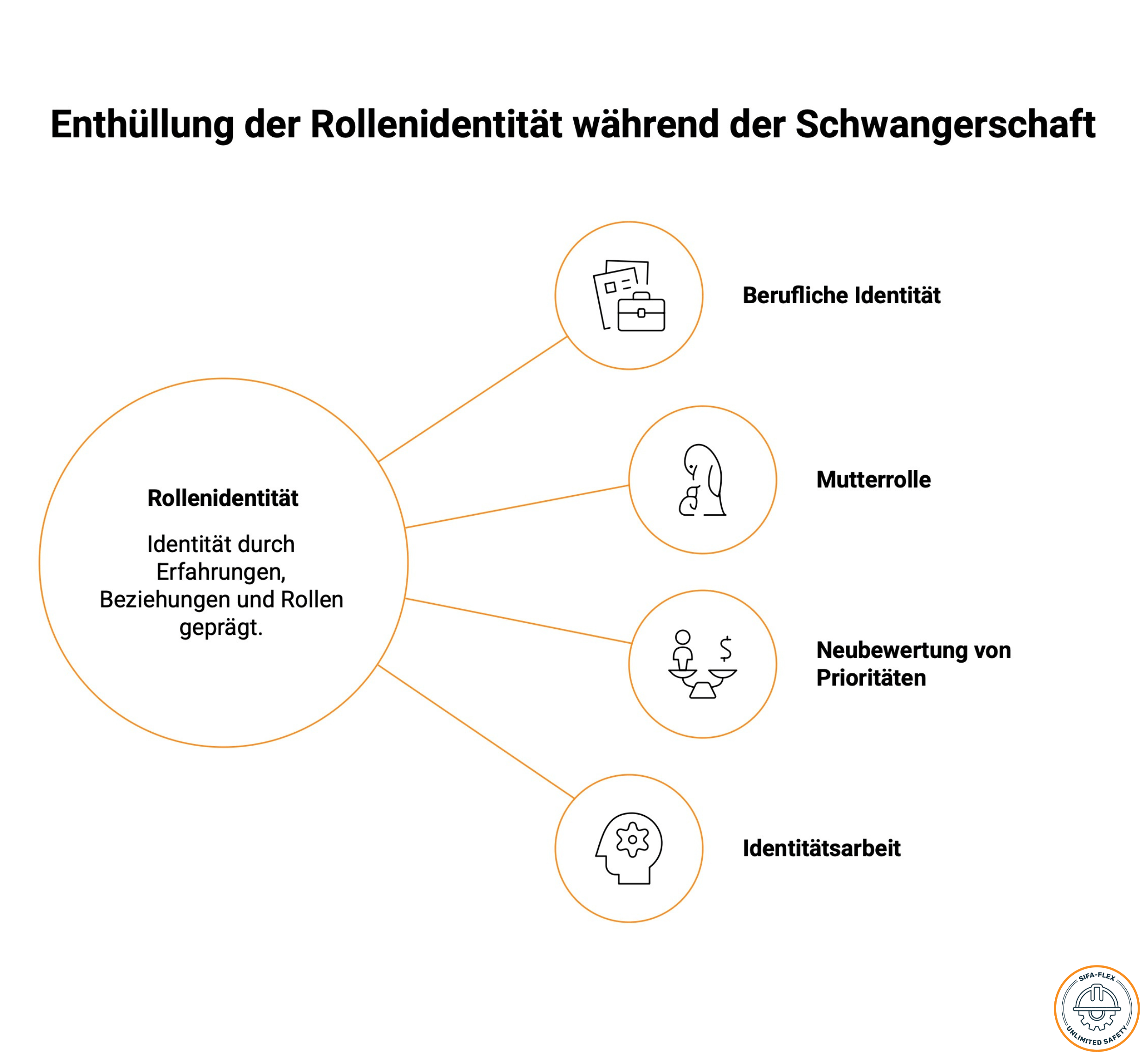 Rollenidentität
